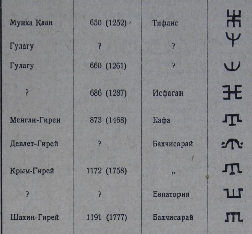 Görsel 6. Hanlarnıñ vaqıtlarınğa köre tamgalarnıñ listi 1